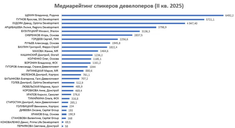 Самые популярные в медиа девелоперы во II квартале 2025 года