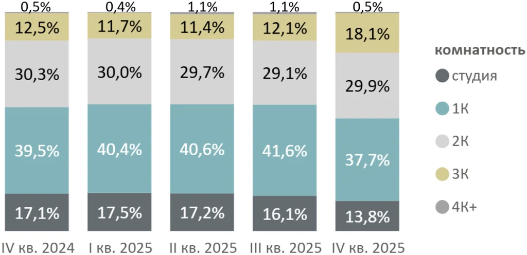 Итоги 2025 года на первичном рынке жилой недвижимости Новой Москвы