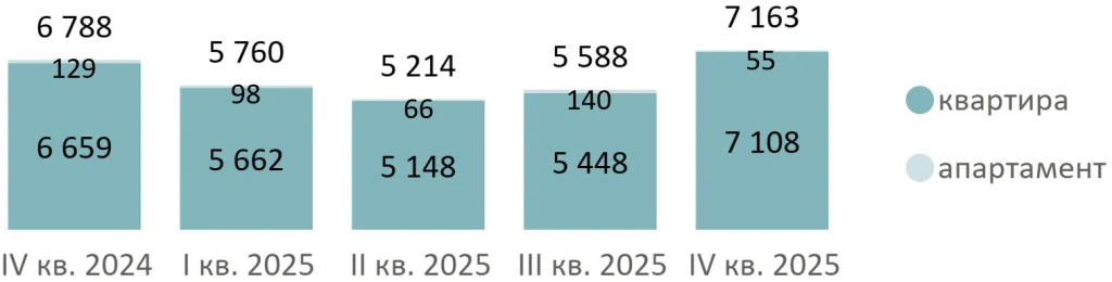 Итоги 2025 года на первичном рынке жилой недвижимости Новой Москвы