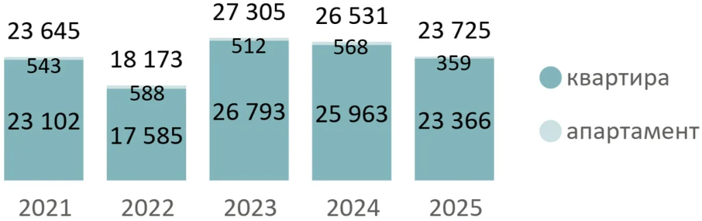 Итоги 2025 года на первичном рынке жилой недвижимости Новой Москвы