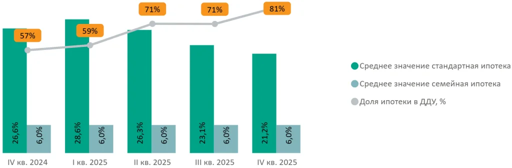 Итоги 2025 года на первичном рынке жилой недвижимости Новой Москвы