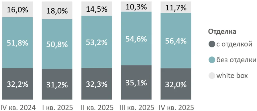 Итоги 2025 года на первичном рынке жилой недвижимости Новой Москвы