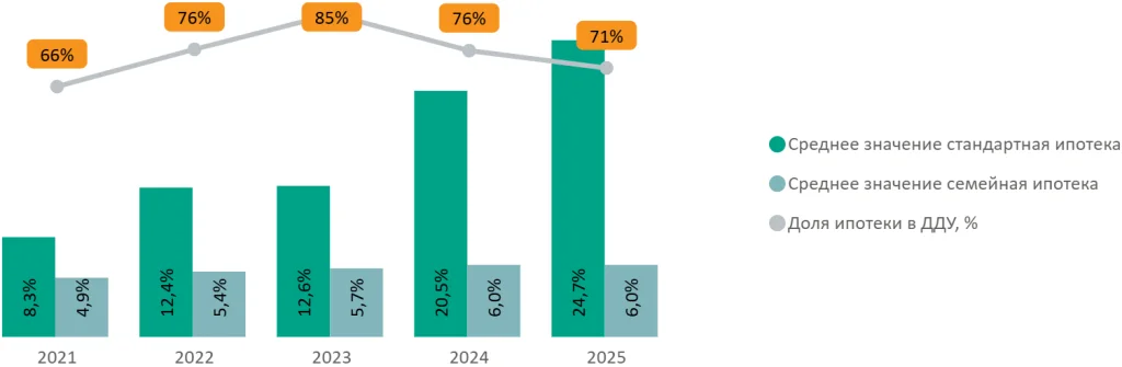 Итоги 2025 года на первичном рынке жилой недвижимости Новой Москвы