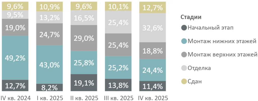 Итоги 2025 года на первичном рынке жилой недвижимости Новой Москвы