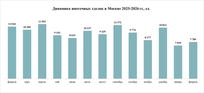 Спрос на новостройки столицы упал до минимума со времен пандемии