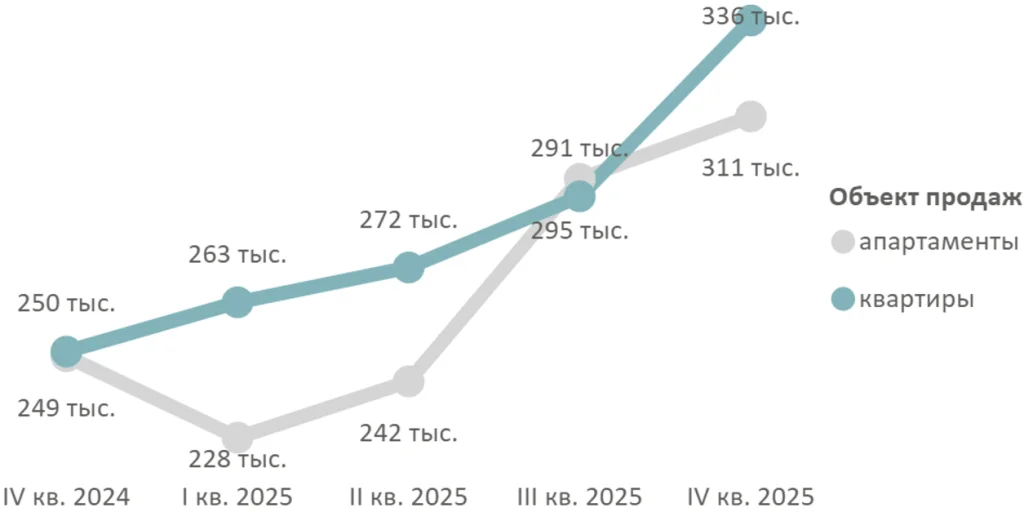 Итоги 2025 года на первичном рынке жилой недвижимости Новой Москвы