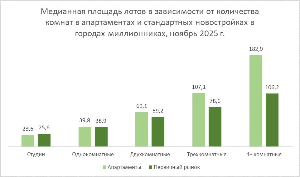 Сравнение медианных площадей квартир и апартаментов по данным Домклик.jpg