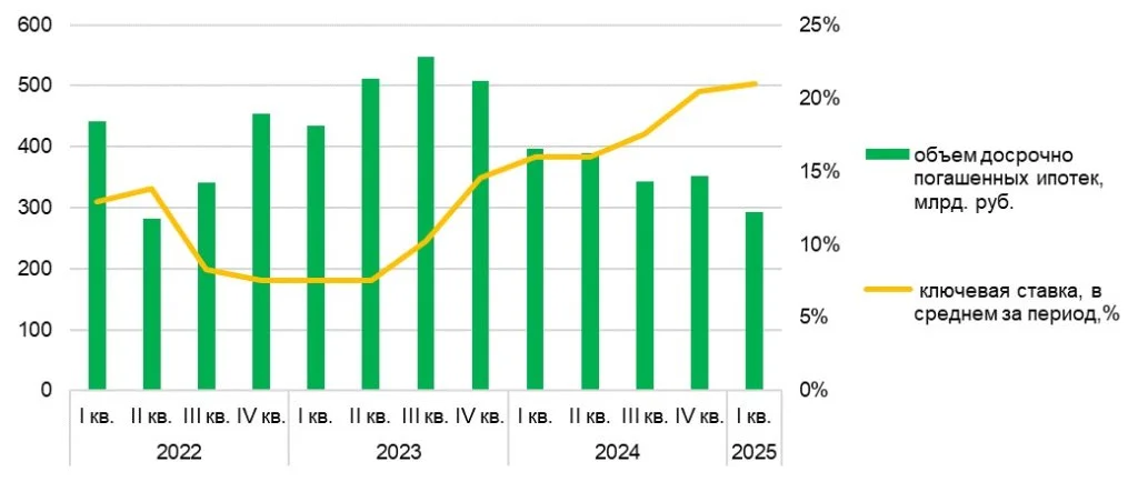 Ключевое влияние: как ипотечники обслуживают свои кредиты