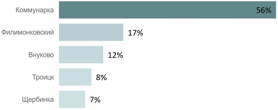 Итоги 2025 года на первичном рынке жилой недвижимости Новой Москвы