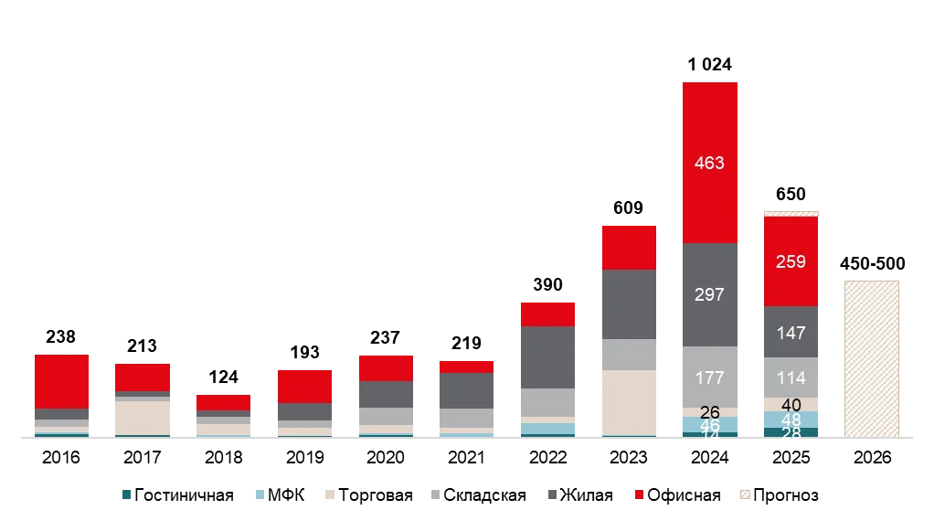 инвестиции в недвижимость Москвы.png