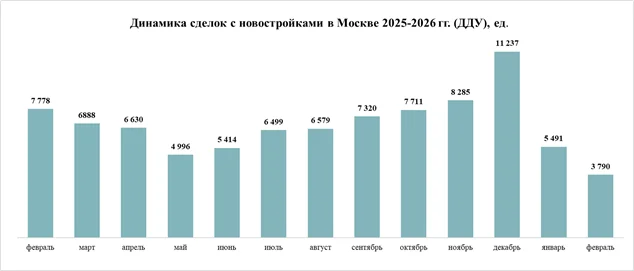 Спрос на новостройки столицы упал до минимума со времен пандемии