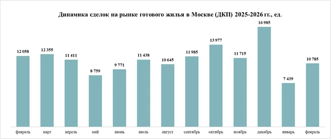 Спрос на новостройки столицы упал до минимума со времен пандемии