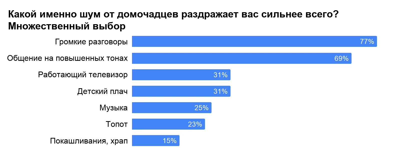 Громкие близкие: каждый пятый россиянин устает от шумных домочадцев