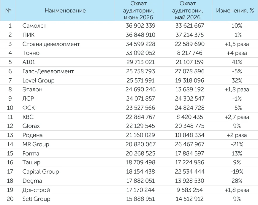 Рейтинг компаний–девелоперов за июнь 2026