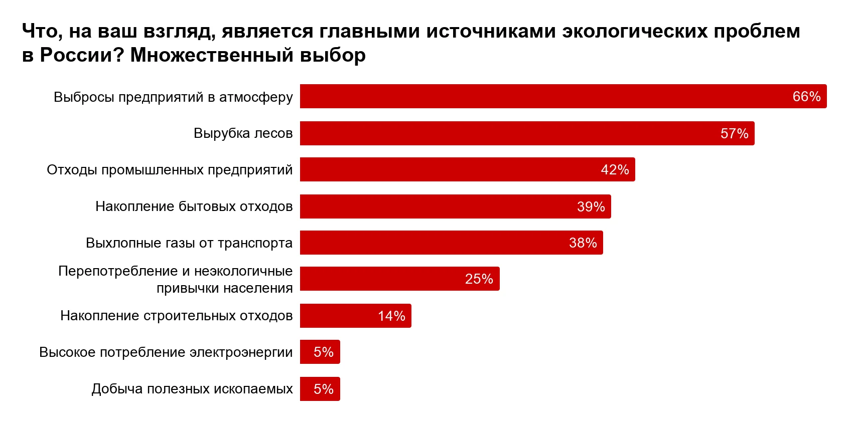 Россияне назвали главные источники экологических проблем в стране