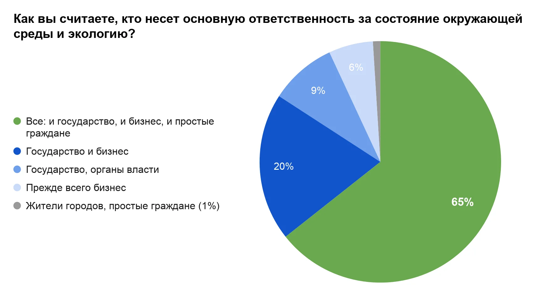 Россияне назвали главные источники экологических проблем в стране