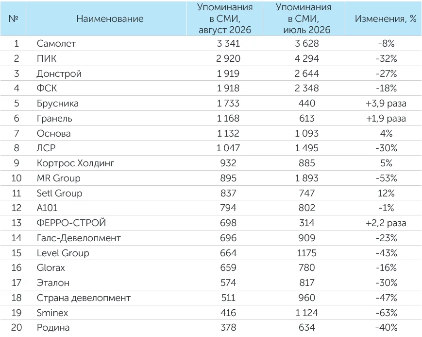 Рейтинг компаний–девелоперов за август 2026 года