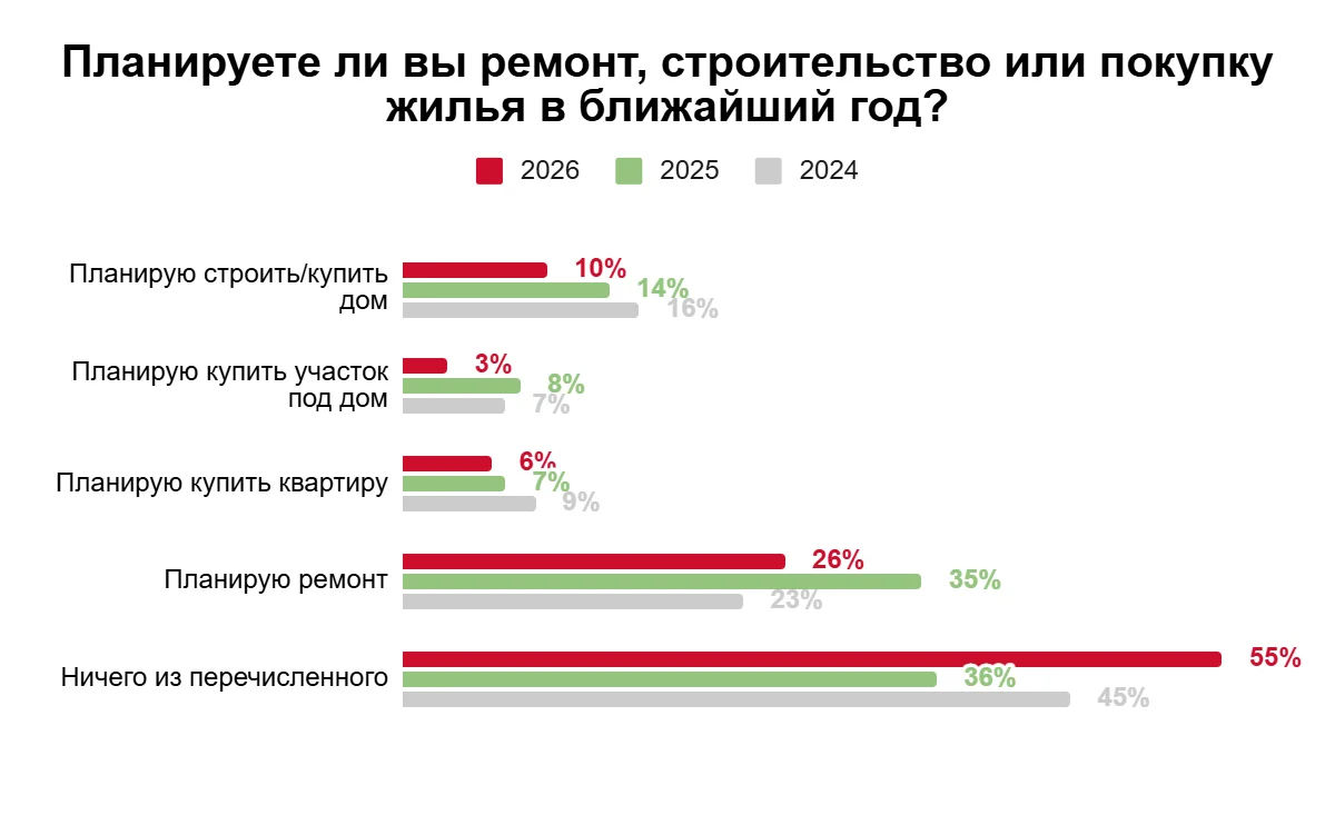 Более половины россиян воздержатся от ремонта, строительства и покупки жилья в 2026 году