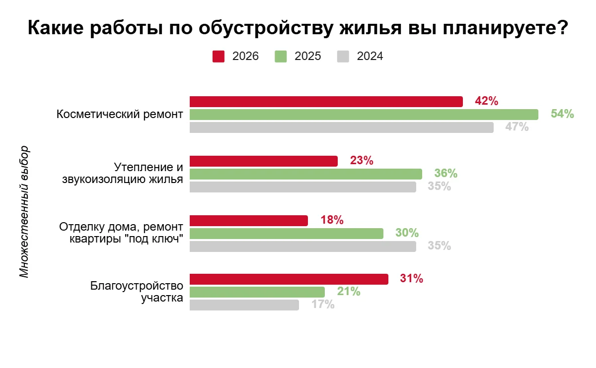Более половины россиян воздержатся от ремонта, строительства и покупки жилья в 2026 году