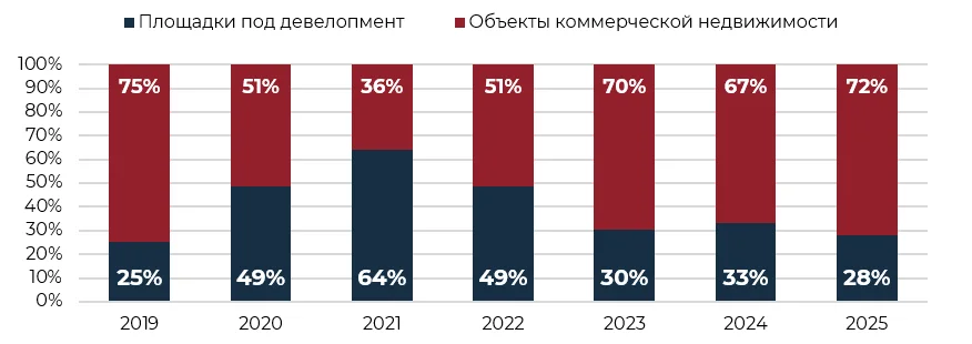 Средний размер инвестиционной сделки с коммерческой недвижимостью в России снизился до 3,3 млрд рублей