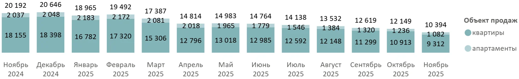 Итоги ноября 2025 года на первичном рынке массового сегмента Москвы