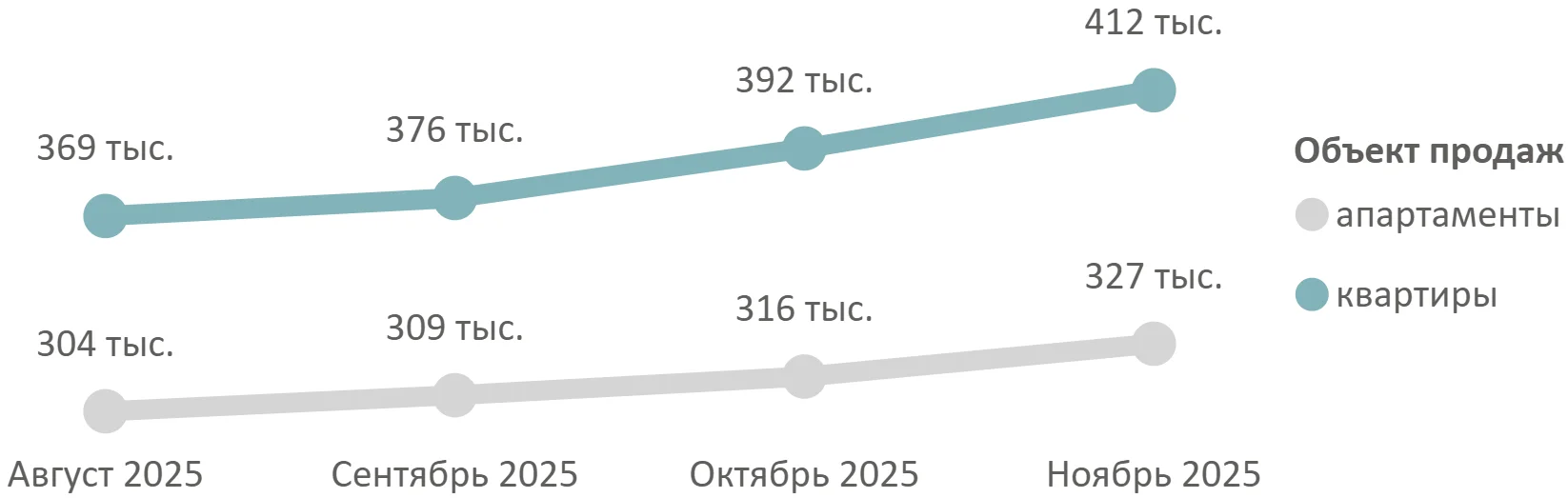 Итоги ноября 2025 года на первичном рынке массового сегмента Москвы