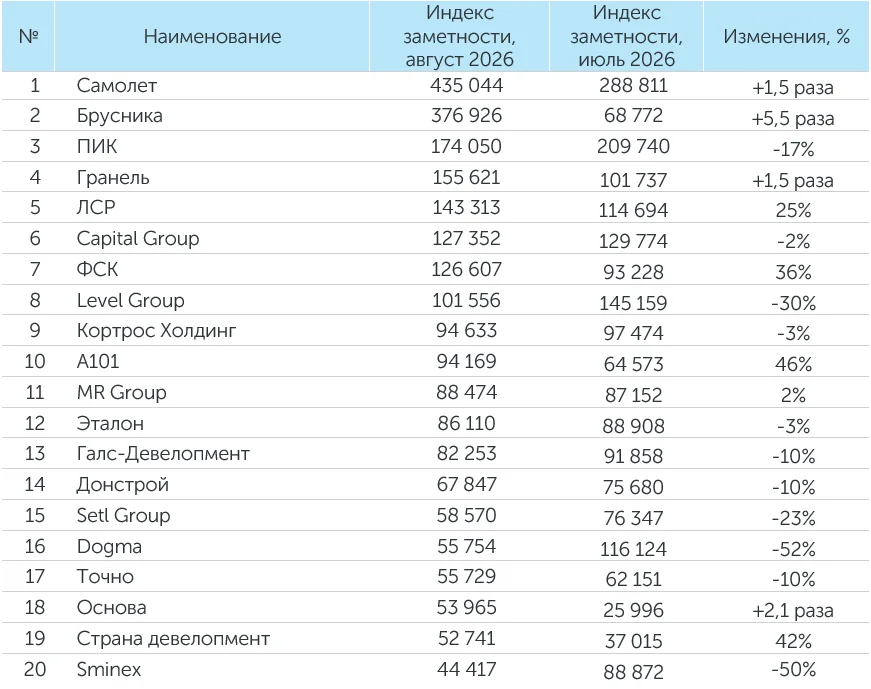 Рейтинг компаний–девелоперов за август 2026 года