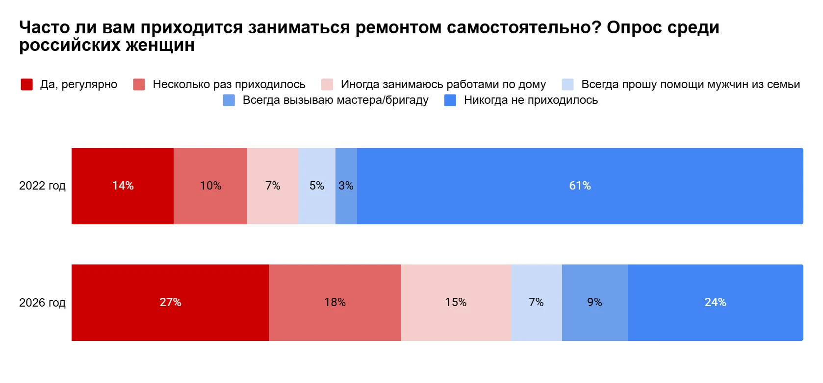 Мастер-леди: каждая вторая россиянка хотя бы однажды делала ремонт своими руками