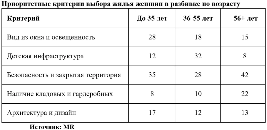 Эксперты сравнили женские и мужские приоритеты при покупке квартиры