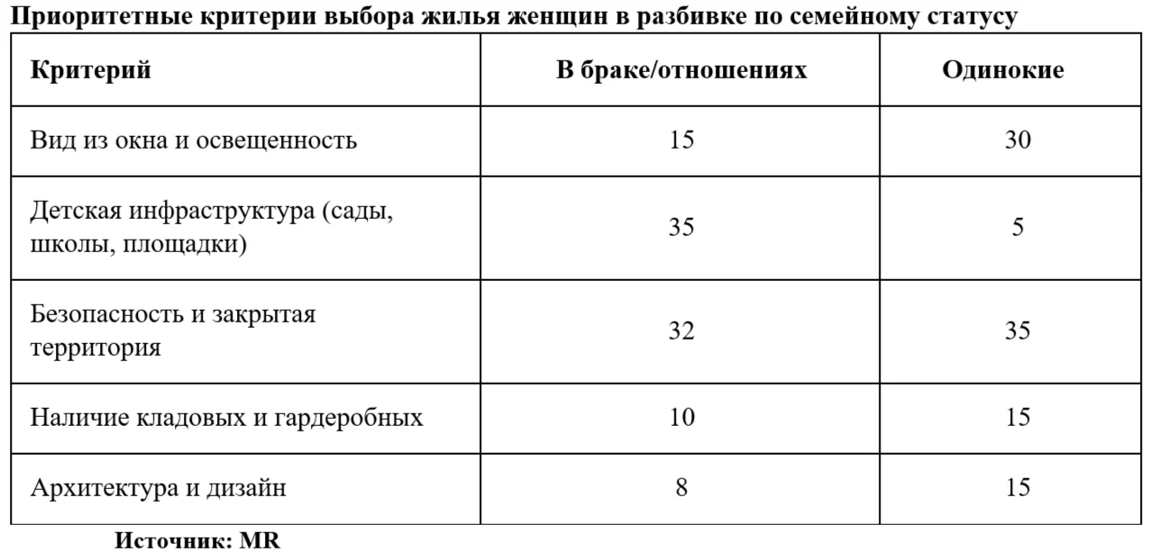 Эксперты сравнили женские и мужские приоритеты при покупке квартиры