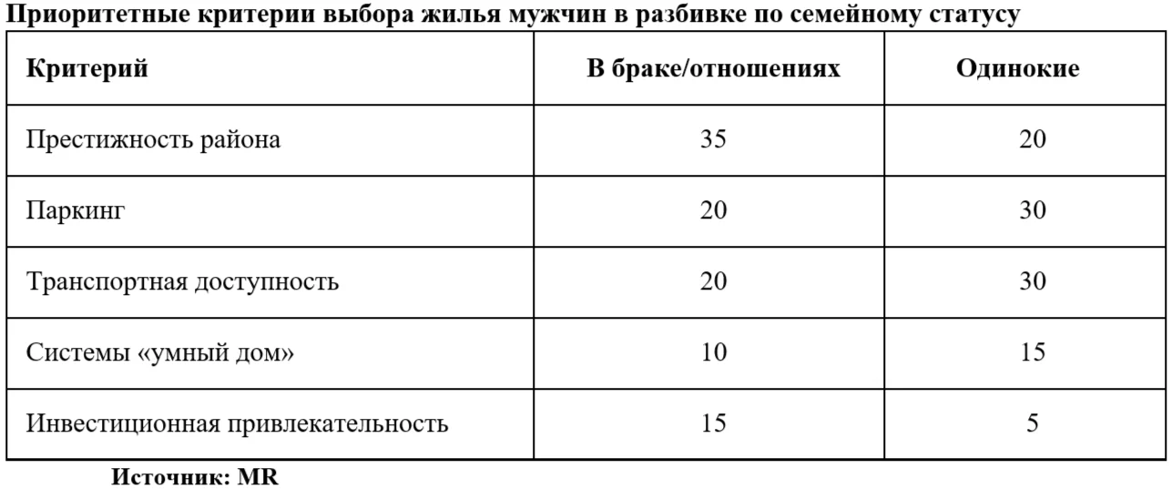 Эксперты сравнили женские и мужские приоритеты при покупке квартиры