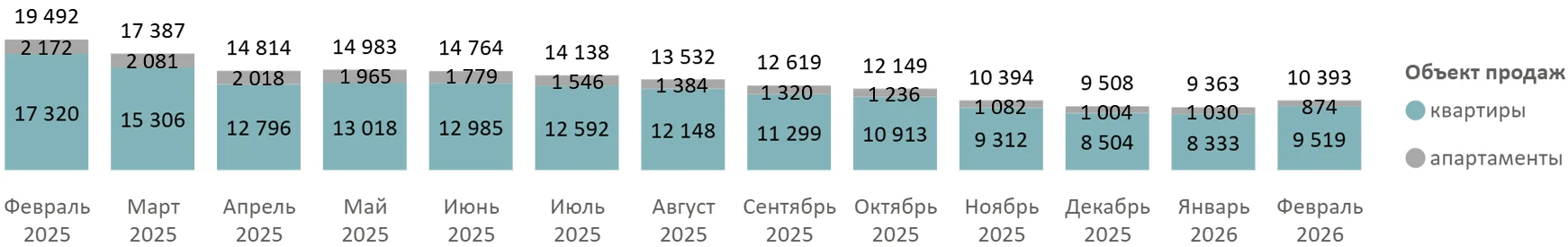 Итоги февраля 2026 года на первичном рынке массового сегмента Москвы