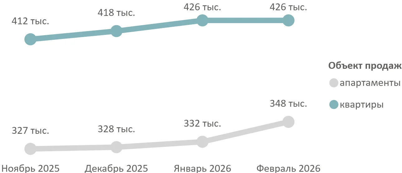 Итоги февраля 2026 года на первичном рынке массового сегмента Москвы