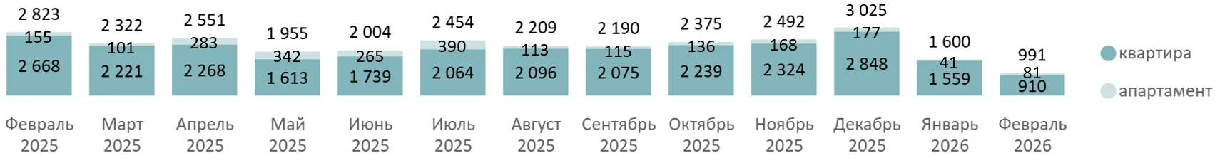 Итоги февраля 2026 года на первичном рынке массового сегмента Москвы