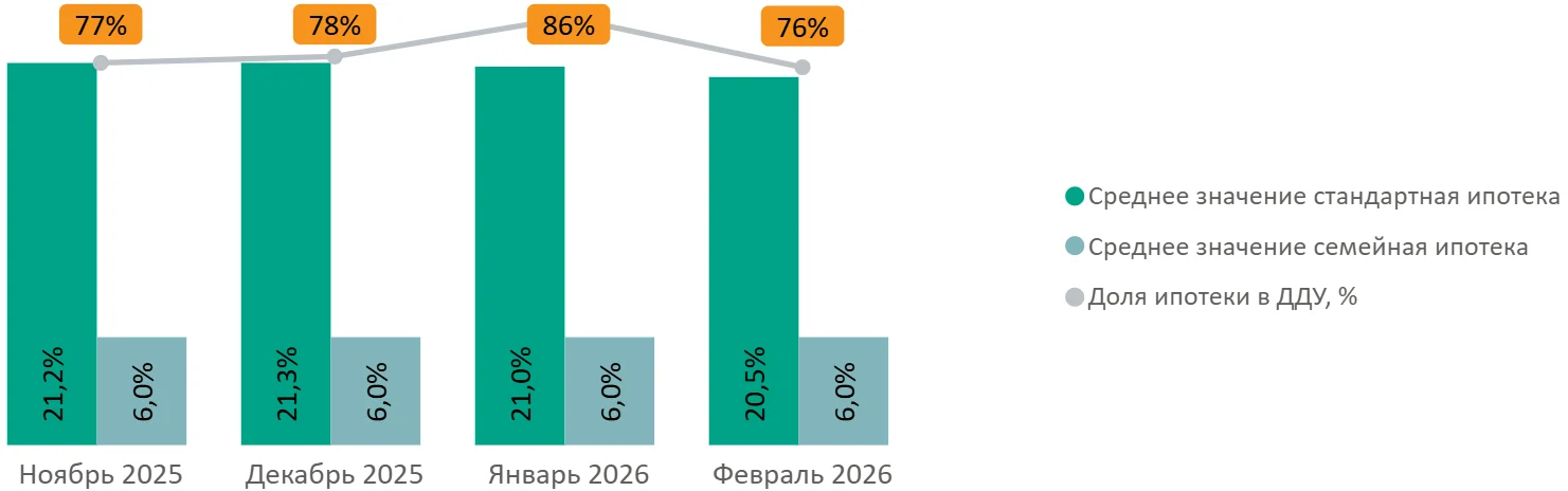 Итоги февраля 2026 года на первичном рынке массового сегмента Москвы