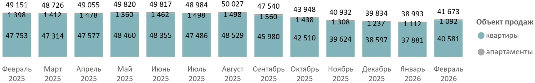 Итоги февраля 2026 года на первичном рынке недвижимости Московской области