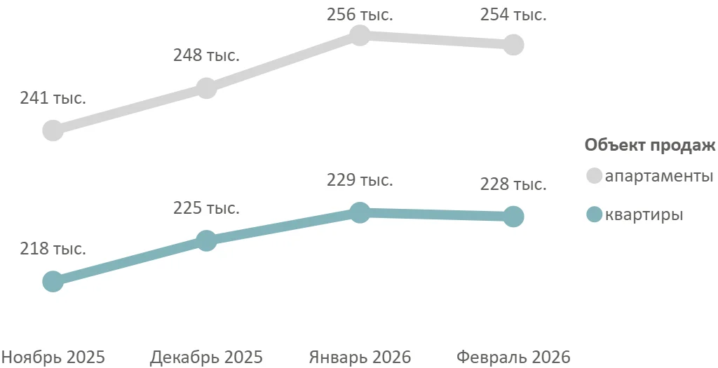 Итоги февраля 2026 года на первичном рынке недвижимости Московской области