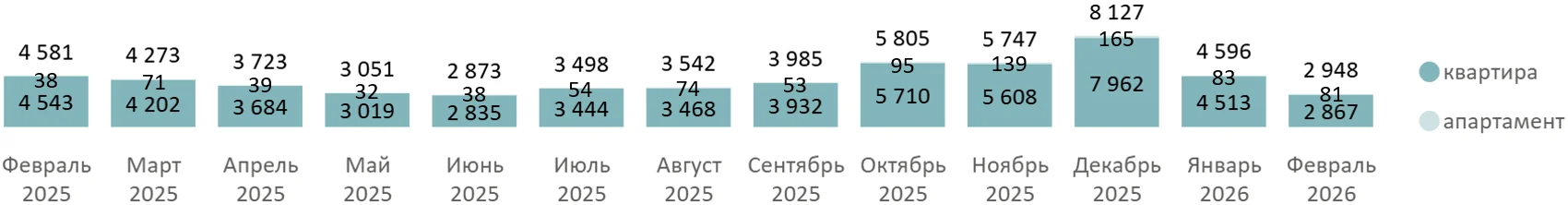 Итоги февраля 2026 года на первичном рынке недвижимости Московской области