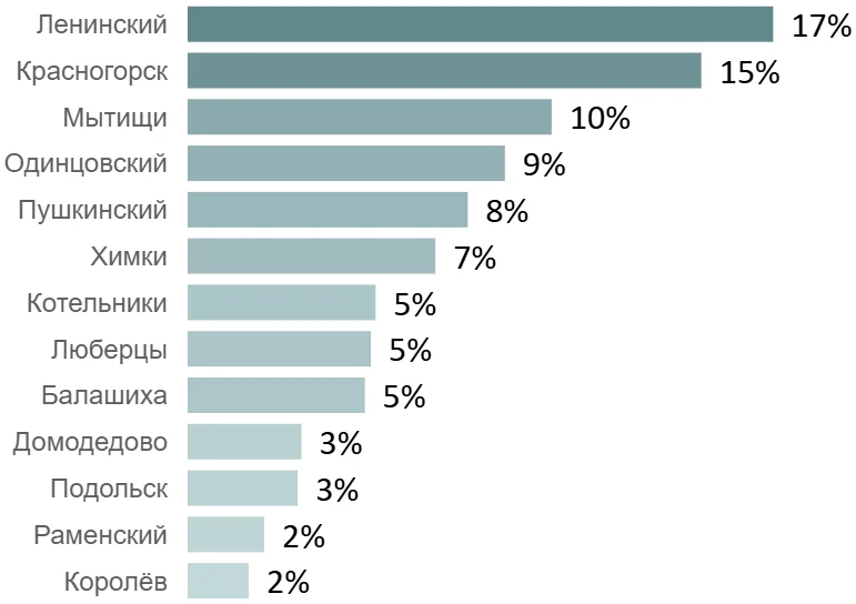 Итоги февраля 2026 года на первичном рынке недвижимости Московской области
