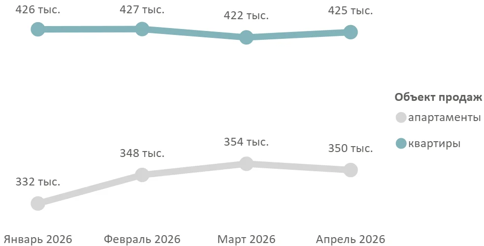 Итоги апреля 2026 года на первичном рынке массового сегмента Москвы