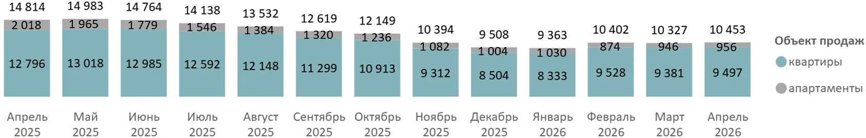Итоги апреля 2026 года на первичном рынке массового сегмента Москвы