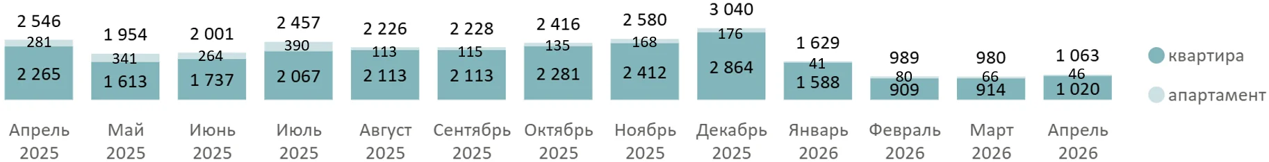 Итоги апреля 2026 года на первичном рынке массового сегмента Москвы