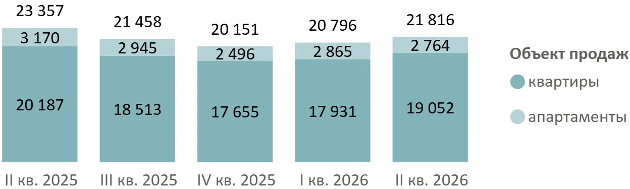 Итоги I полугодия 2026 года на первичном рынке бизнес-класса Москвы
