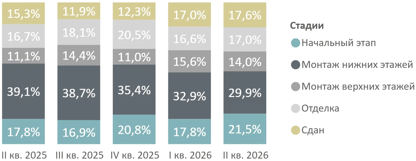 Итоги I полугодия 2026 года на первичном рынке бизнес-класса Москвы