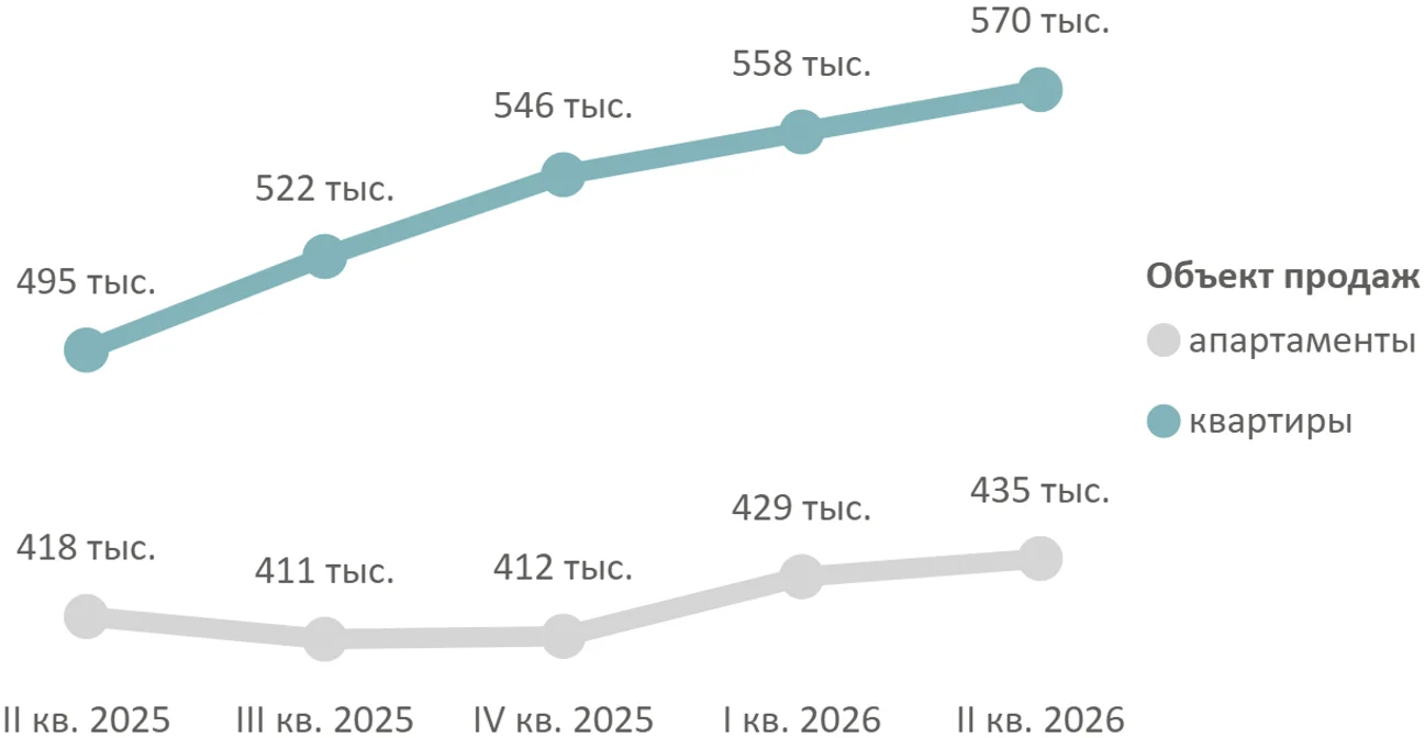 Итоги I полугодия 2026 года на первичном рынке бизнес-класса Москвы
