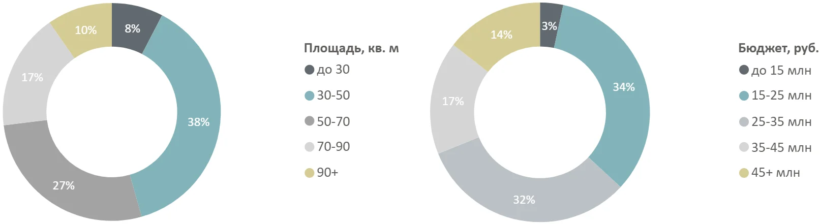 Итоги I полугодия 2026 года на первичном рынке бизнес-класса Москвы