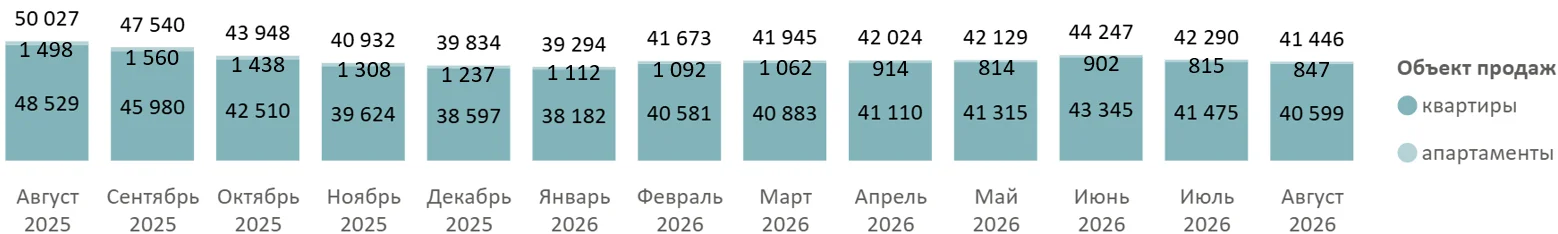 Новостройки Подмосковья: стабильный спрос при сокращении предложения