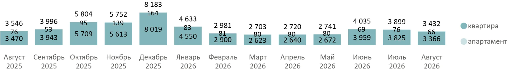 Новостройки Подмосковья: стабильный спрос при сокращении предложения