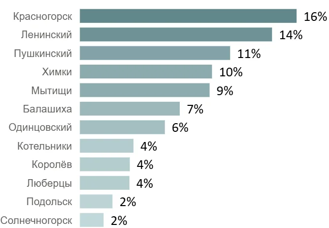 Новостройки Подмосковья: стабильный спрос при сокращении предложения