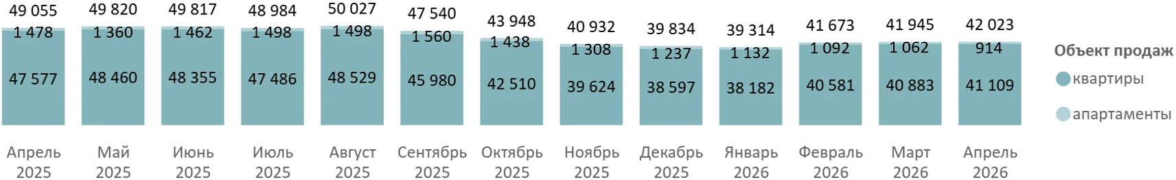 Итоги апреля 2026 года на первичном рынке недвижимости Московской области